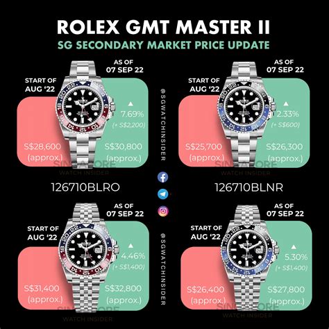 rolex secondary performance